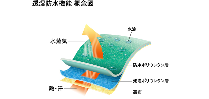 水を通さず湿気は逃がす！ 透湿防水機能でムレにくい