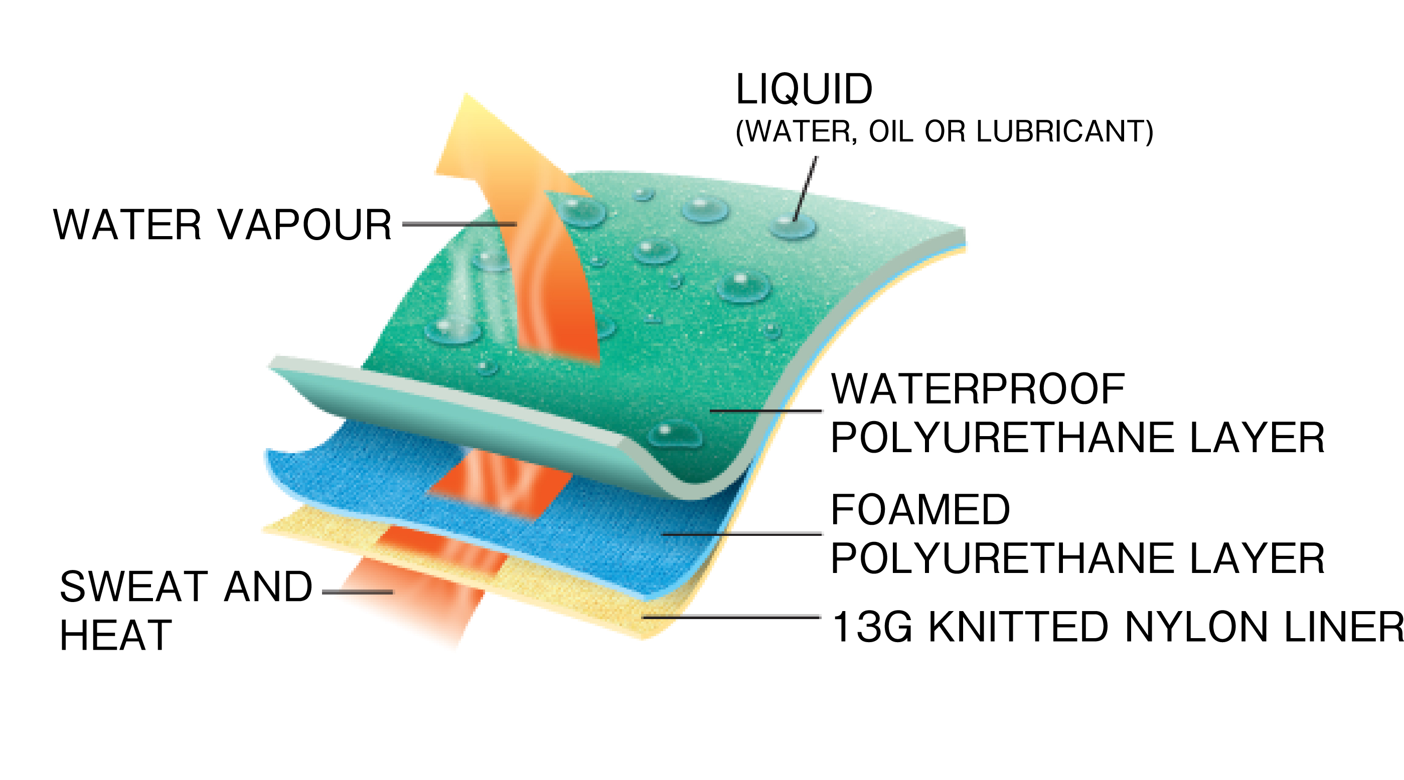Waterpoof. Breathable membrane fixed between coating and liner. Designed thin, lightweigh, less tiring after hours of use