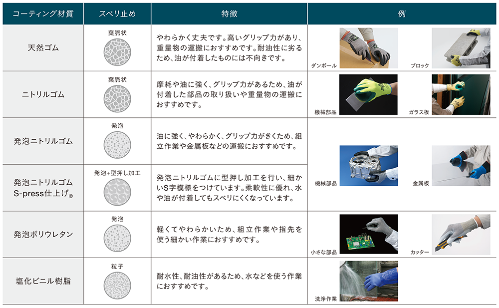 コーティング/スベリ止めの種類