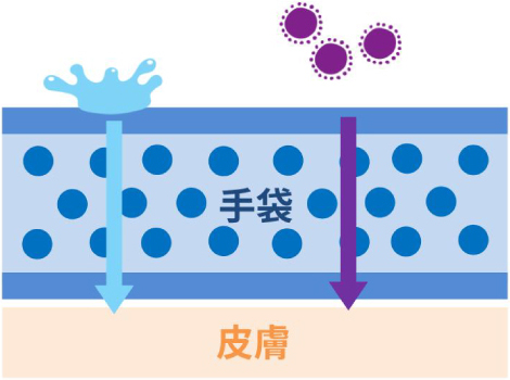 化学物質が手袋を分子レベルで通過する現象