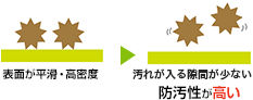 表面が平滑・高密度 汚れが入る隙間がない防汚性が高い