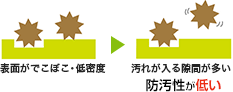 表面がでこぼこ低密度 汚れが入る隙間がない防汚性が低い