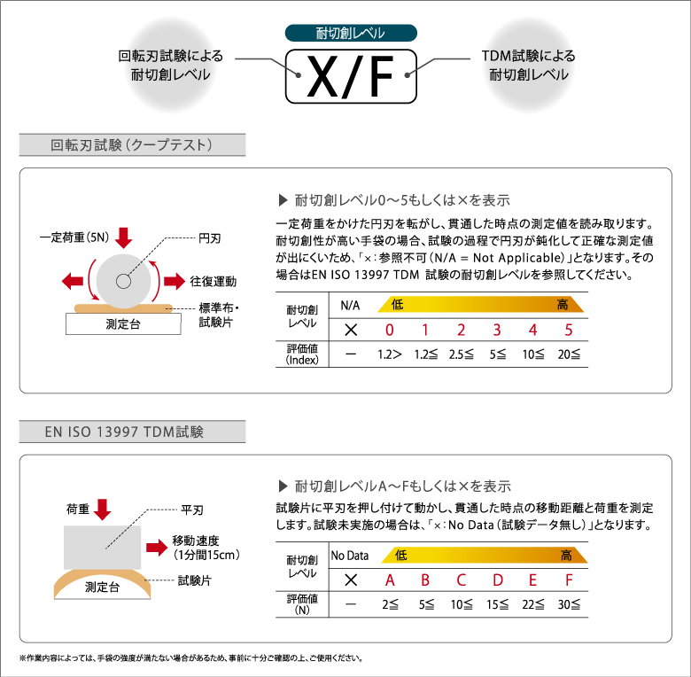 耐切創レベル