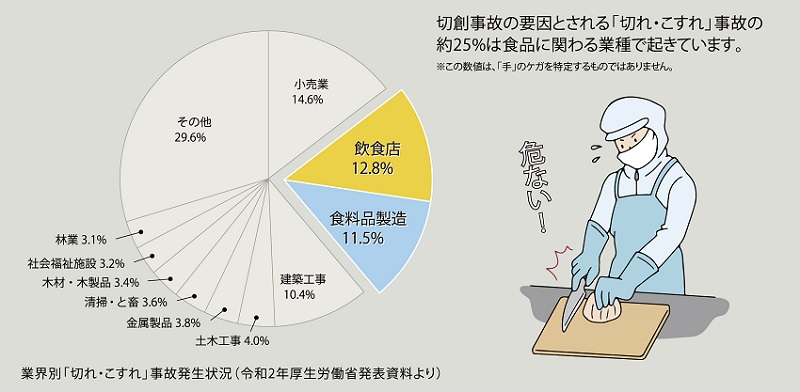 業界別「切れ・こすれ」事故発生状況