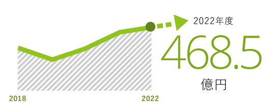 2022年度 309.9億円