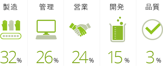 製造:32% 管理:26% 営業:24% 開発:15% 品質:3%