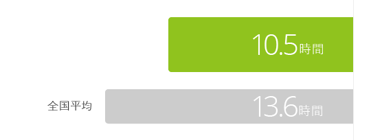 8.7時間 全国平均11.7時間