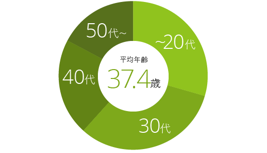 平均年齢37.4歳