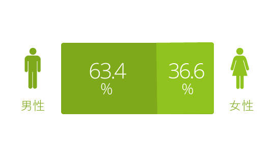 男性:63.4%　女性:36.6%