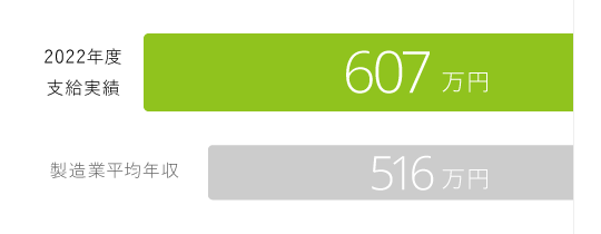 2022年度支給実績607万円 製造業平均年収516万円