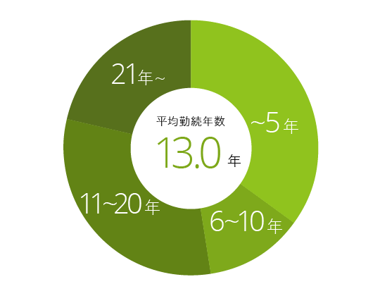 平均勤続年数13.0年