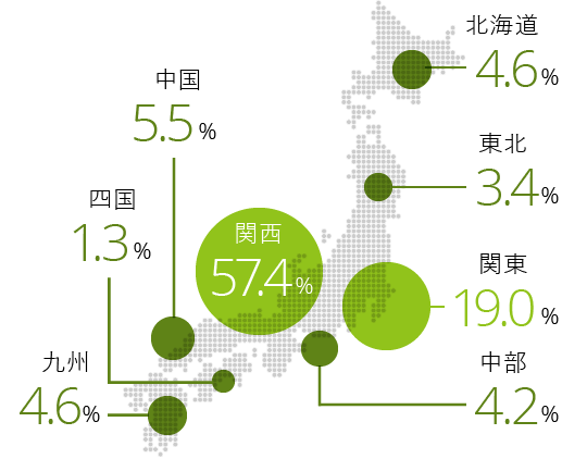 北海道:4.6% 東北:3.2% 関東:21.5% 中部:4.1% 関西:55.7% 中国:5.5% 四国:0.9% 九州:4.6%