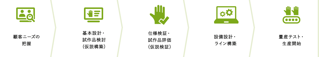 顧客ニーズの把握 → 基本設計・試作品検討(仮説構築) → 仕様検証・試作品評価(仮説検証) → 設備設計・ライン構築 → 量産テスト・生産開始