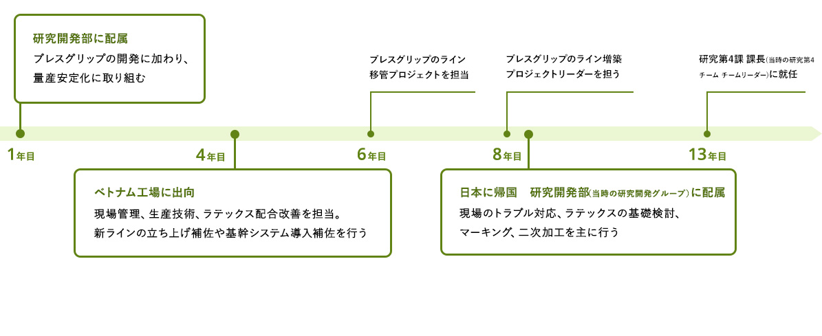 1年目 研究開発部（当時の研究開発部）に配属 ブレスグリップの開発に加わり、量産安定化に取り組む 4年目 ベトナム工場に出向 現場管理、生産技術、ラテックス配合改善を担当。新ラインの立ち上げ補佐や基幹システム導入補佐を行う 6年目 ブレスグリップのライン移管プロジェクトを担当 8年目 ブレスグリップのライン増築プロジェクトリーダーを担う 日本に帰国 研究開発部に配属 現場のトラブル対応、ラテックスの基礎検討、マーキング、二次加工を主に行う