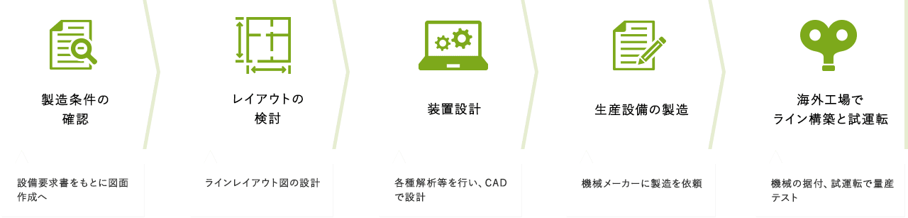 製造条件の確認 設備要求書をもとに図面作成へ → レイアウトの検討 ラインレイアウト図の設計 → 装置設計 各種解析等を行い、CADで設計 → 生産設備の製造 機械メーカーに製造を依頼 → 海外工場でライン構築と試運転 機械の据付、試運転で量産テスト