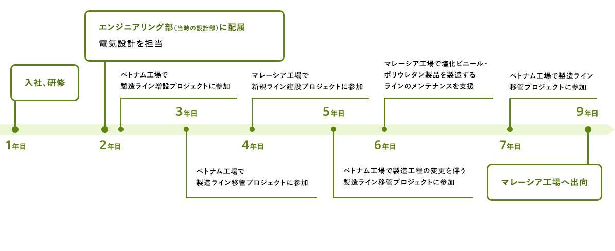 1年目 入社、研修 2年目 エンジニアリング部（当時の設計部）に配属 電気設計を担当 ベトナム工場で製造ライン増設プロジェクトに参加 3年目 ベトナム工場で製造ライン移管プロジェクトに参加 4年目 マレーシア工場で新規ライン建設プロジェクトに参加 5年目 ベトナム工場で製造工程の変更を伴う製造ライン移管プロジェクトに参加 6年目 マレーシア工場で塩化ビニール・ポリウレタン製品を製造するラインのメンテナンスを支援 7年目 ベトナム工場で製造ライン移管プロジェクトに参加 9年目 マレーシア工場へ出向