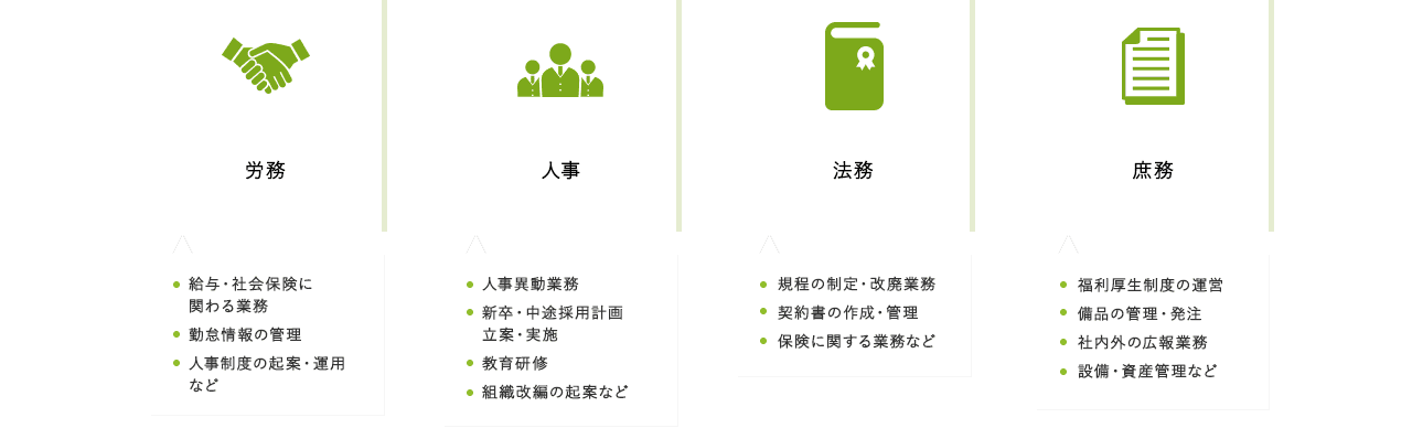 労務 給与・社会保険に関わる業務、勤怠情報の管理、人事制度の起案・運用など / 人事 人事異動業務、新卒・中途採用計画立案・実施、教育研修、組織改編の起案など / 法務 規程の制定・改廃業務、契約書の作成・管理、保険に関する業務など / 庶務 福利厚生制度の運営、備品の管理・発注、社内外の広報業務、設備・資産管理など