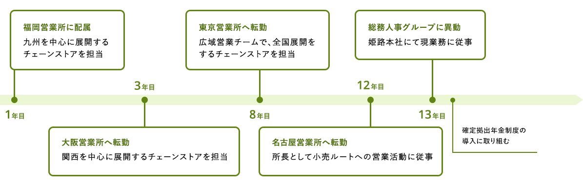 1年目 福岡営業所に配属 九州を中心に展開するチェーンストアを担当 3年目 大阪営業所へ転勤 関西を中心に展開する
チェーンストアを担当 8年目 東京営業所へ転勤 広域営業チームで、全国展開をするチェーンストアを担当 12年目 名古屋営業所へ転勤 所長として小売ルートへの営業活動に従事 13年目 総務人事グループに異動 姫路本社にて現業務に従事 確定拠出年金制度の導入に取り組む