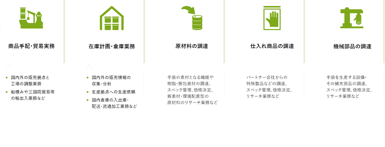 商品手配・貿易実務 / 在庫計画・倉庫業務 / 原材料の調達 / 仕入れ商品の調達 / 機械部分の調達