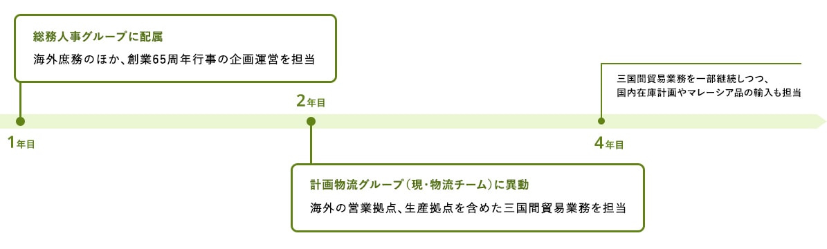 1年目 総務人事グループに配属 海外庶務のほか、創業65周年行事の企画運営を担当 2年目 計画物流グループ（現・物流チーム）に異動 海外の営業拠点、生産拠点を含めた三国間貿易業務を担当 4年目 三国間貿易業務を一部継続しつつ、国内在庫計画やマレーシア品の輸入も担当