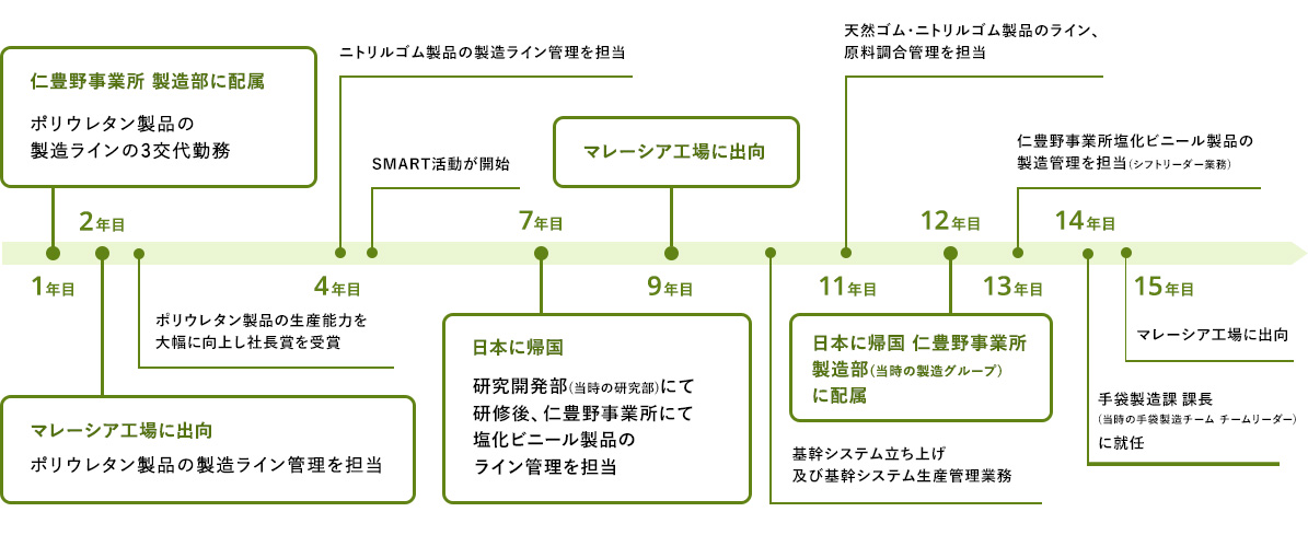 1年目 仁豊野事業所製造技術グループ（当時の製造部）に配属 ポリウレタン製品の製造ラインの3交代勤務 2年目 マレーシア工場に出向 ポリウレタン製品の製造ライン管理を担当 ポリウレタン製品の生産能力を大幅に向上し社長賞を受賞 4年目 ニトリルゴム製品の製造ライン管理を担当 SMART活動が開始 7年目 日本に帰国 研究開発グループにて研修後、仁豊野事業所にて塩化ビニール製品のライン管理を担当 9年目 マレーシア工場に出向 基幹システム立ち上げ及び基幹システム生産管理業務 11年目 天然ゴム・ニトリルゴム製品のライン、原料調合管理を担当 12年目 日本に帰国　仁豊野事業所 製造部に配属 13年目 仁豊野事業所 塩化ビニール製品の製造管理を担当(シフトリーダー業務) 14年目 手袋製造チーム チームリーダーに就任