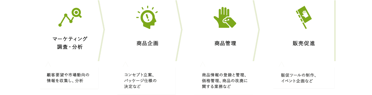 マーケティング調査・分析 顧客要望や市場動向の情報を収集し、分析 → 商品企画 コンセプト立案、パッケージ仕様の決定など → 商品管理 商品情報の登録と管理、価格管理、商品の改廃に関する業務など → 販売促進 販促ツールの制作、イベント企画など