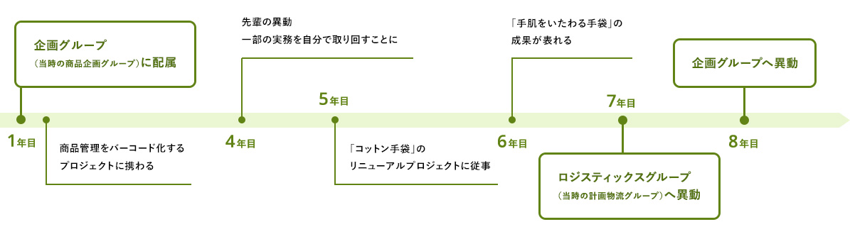 1年目 企画グループ（当時の企画部 商品企画グループ）に配属 商品管理をバーコード化するプロジェクトに携わる 4年目 先輩の異動一部の実務を自分で取り回すことに 5年目 「コットン手袋」のリニューアルプロジェクトに従事 6年目 「手肌をいたわる手袋」の成果が表れる 7年目 ロジスティックスグループ（当時の計画物流グループ）へ異動 8年目 企画グループへ異動