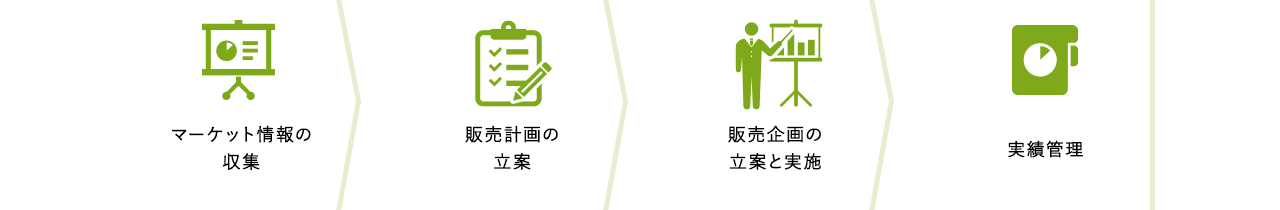 マーケット情報の収集 → 販売計画の立案 → 販売企画の立案と実施 → 実績管理