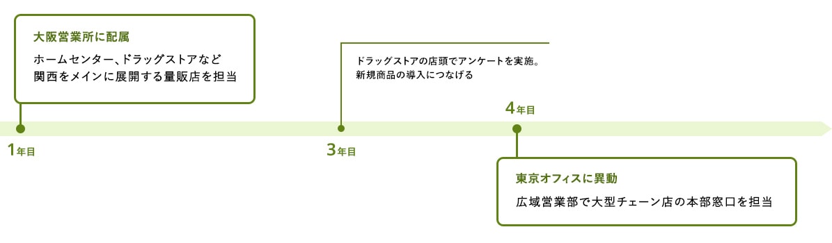 1年目 大阪営業所に配属 ホームセンター、ドラッグストアなど関西をメインに展開する量販店を担当 3年目 ドラッグストアの店頭でアンケートを実施。新規商品の導入につなげる 4年目 東京オフィスに異動 広域営業部で大型チェーン店の本部窓口を担当