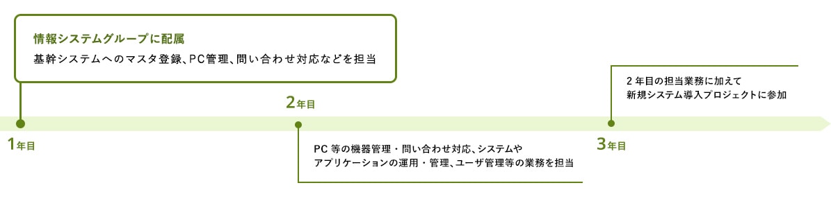 1年目 情報システムグループに配属 基幹システムへのマスタ登録、PC管理、問い合わせ対応などを担当 2年目 PC等の機器管理・問い合わせ対応、システムやアプリケーションの運用・管理、ユーザ管理等の業務を担当 3年目 2年目の担当業務に加えて新規システム導入プロジェクトに参加