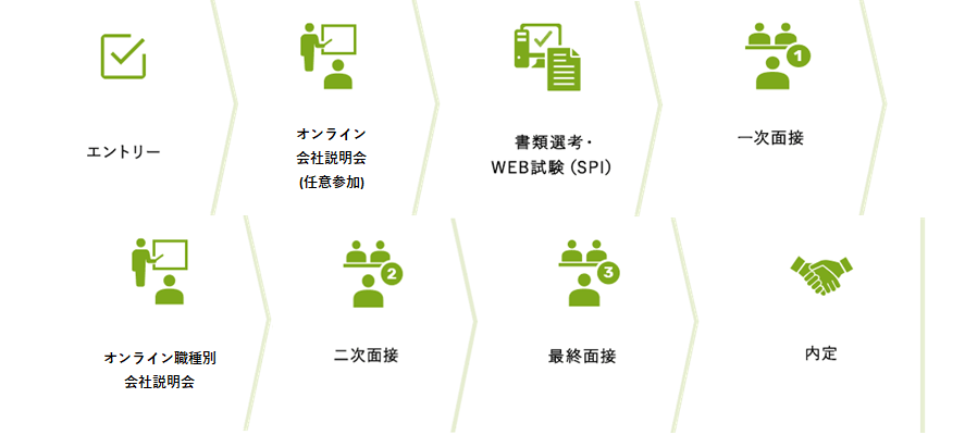 エントリー→オンライン会社説明会（任意参加）→書類選考・WEB試験（SPI）→一次面接→オンライン職種別説明会→二次面接→最終面接→内定