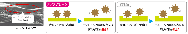 製品に汚れが転写しにくい