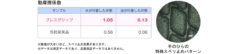 水や油が付着しても、スベリにくい