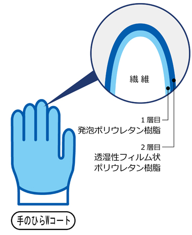 優れた耐摩耗性