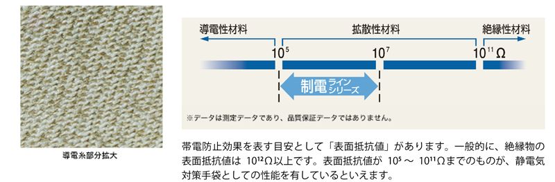 帯電による静電気の発生を抑制