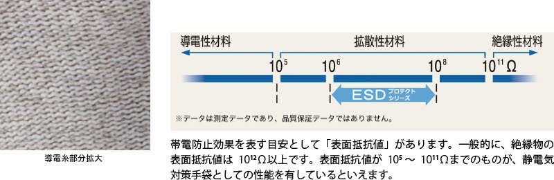 帯電による静電気の発生を抑制