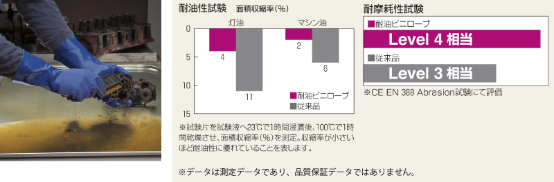 優れた耐油性・耐摩耗性