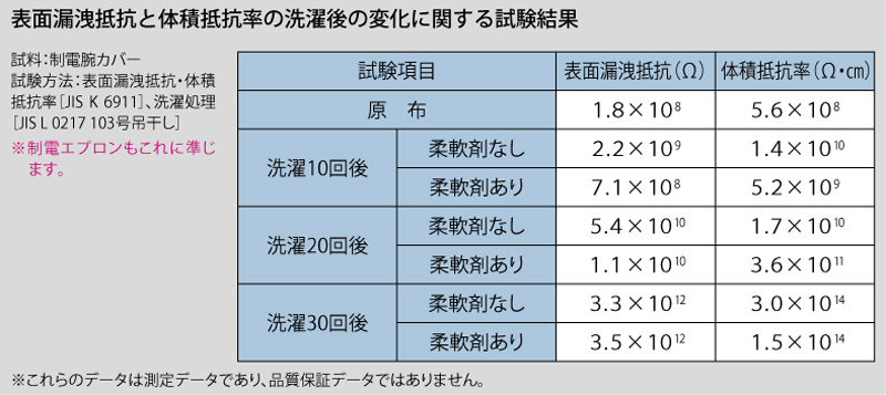 繰り返し洗濯ができる