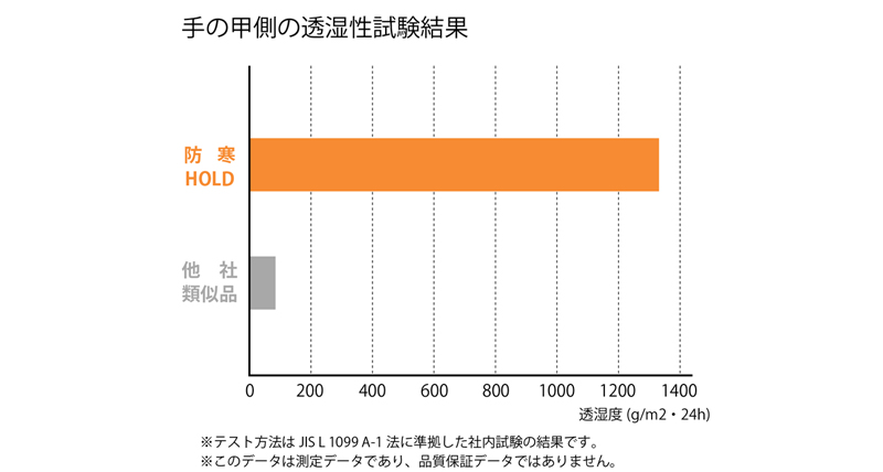 透湿性が高くムレにくい！