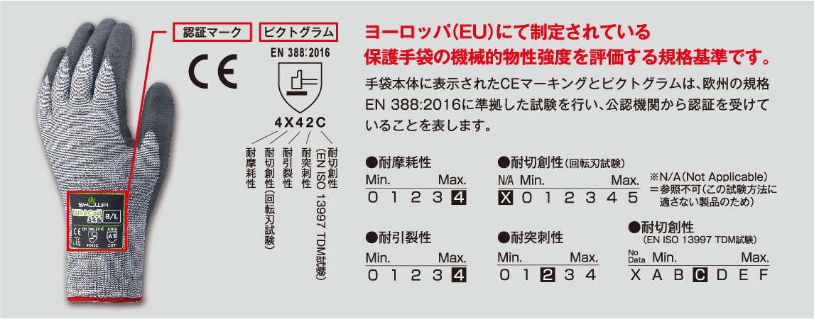 欧州の規格　EN 388:2016に準拠