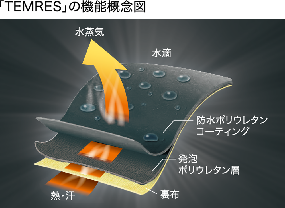 透湿防水機能で「ムレにくい」