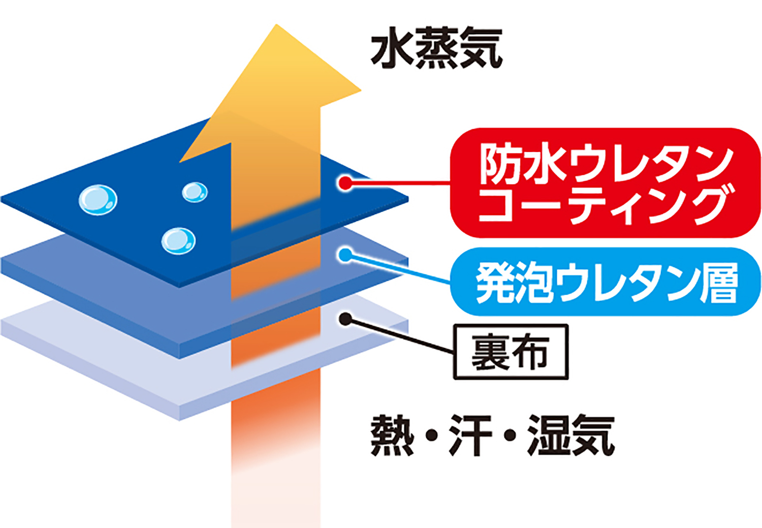 水を通さず湿気は逃がす！ 透湿防水機能でムレにくい