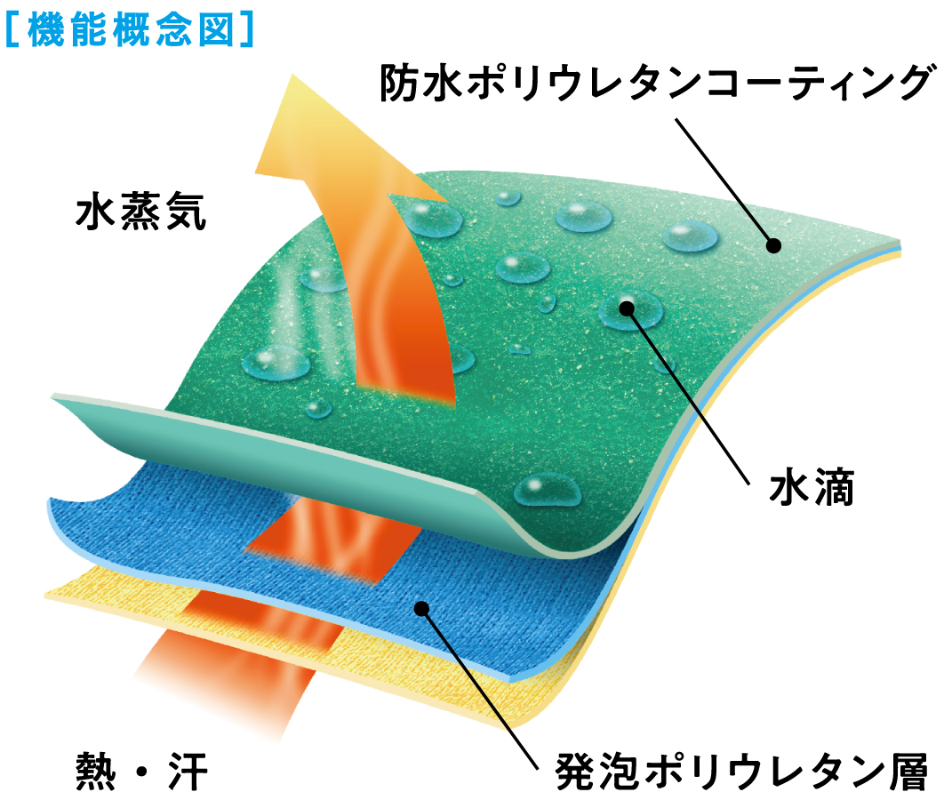 水を通さず湿気は逃がす！ 透湿防水機能でムレにくい