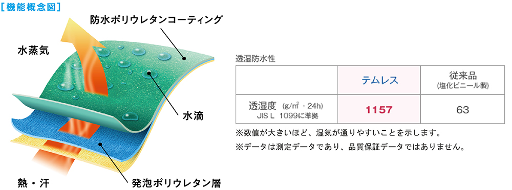 水を通さず湿気は逃がす！ 透湿防水機能でムレにくい