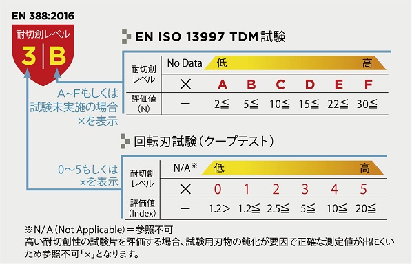 EN 388の試験方法に準拠し耐切創レベルを導きます