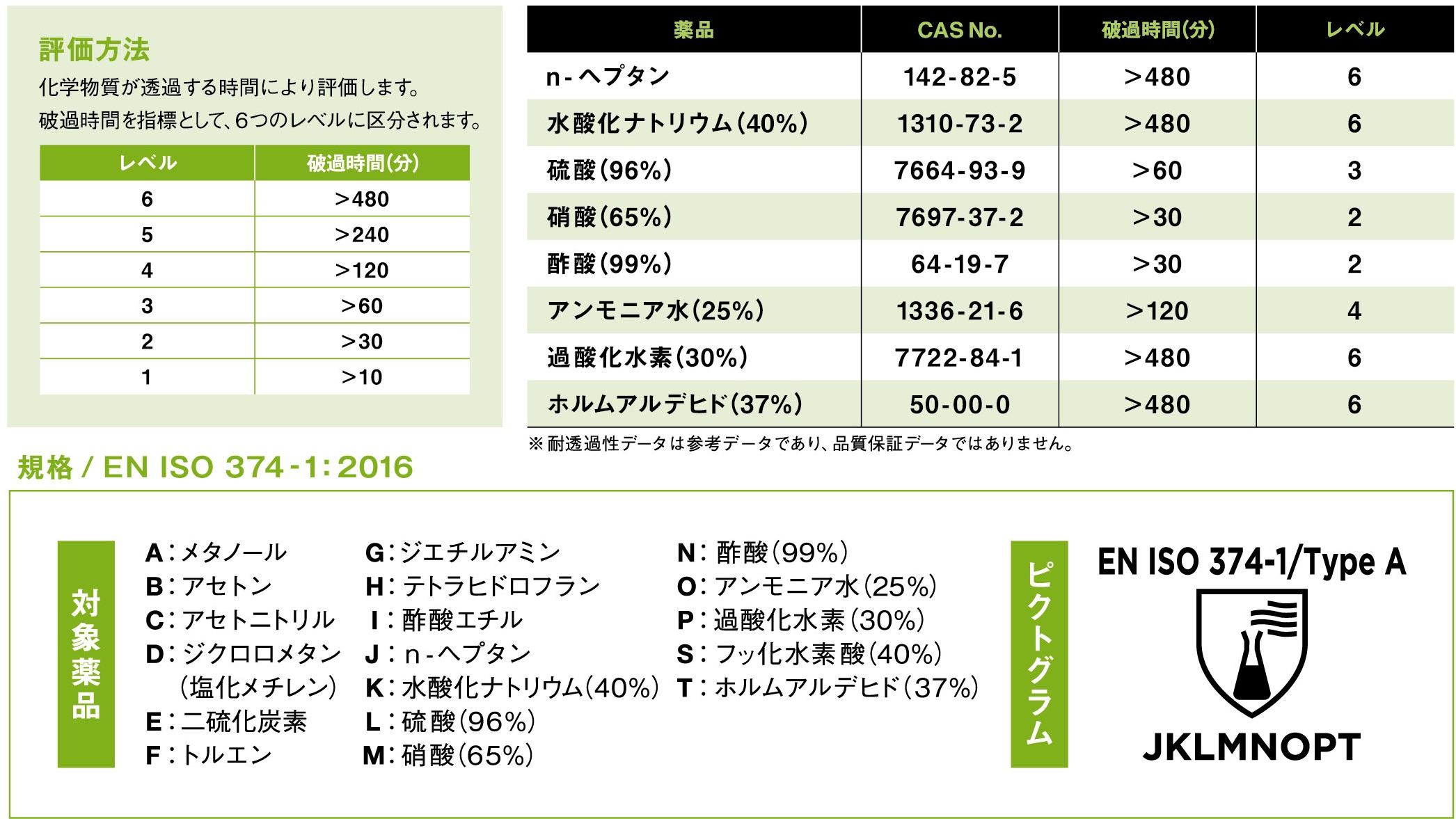 EN ISO 374に基づく耐透過性