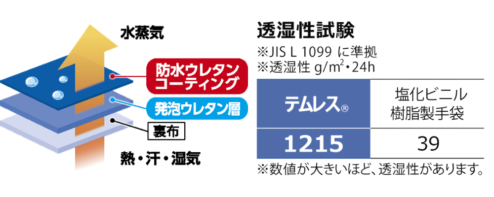 水を通さず湿気は逃がす! 透湿防水機能でムレにくい