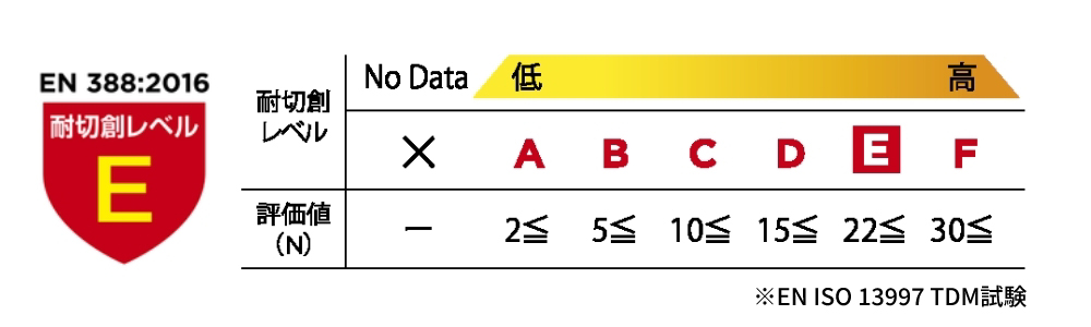 高い耐切創強度